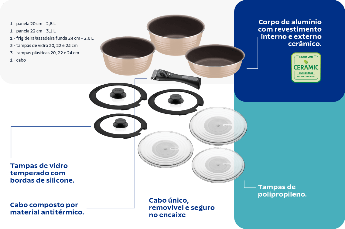Três panelas com corpo de alumínio e revestimento interno e externo cerâmico. Três tampas de vidro temperado com bordas de silicone. Três tampas de polipropileno. Um cabo único, removível e seguro, composto por materiais antitérmicos.